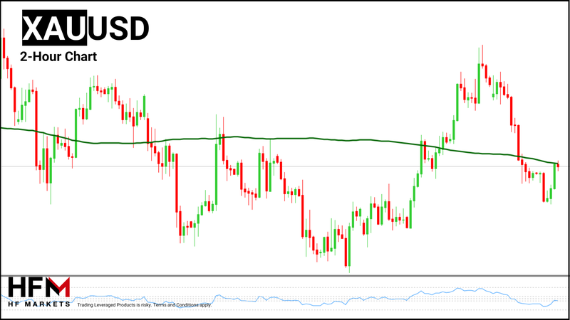 HFM - Gold 2-Hour Chart