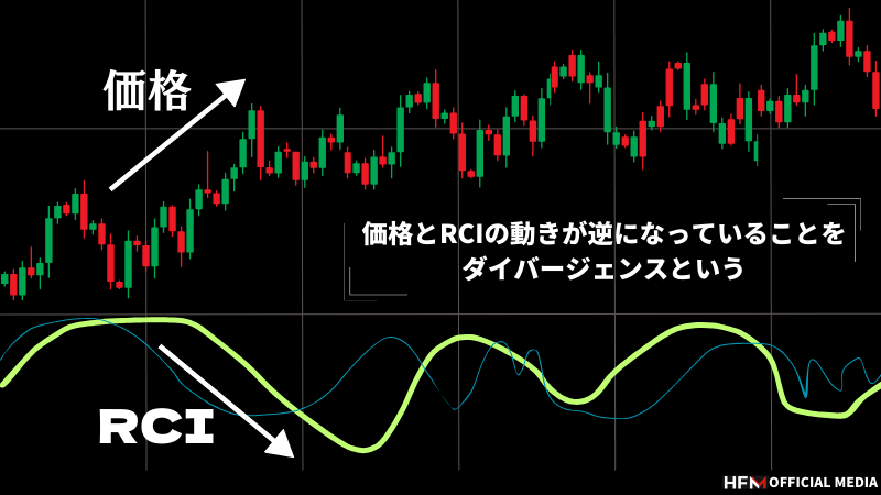 RCIのダイバージェンスを狙ったFXトレード手法 見つけ方から計算方法まで徹底解説