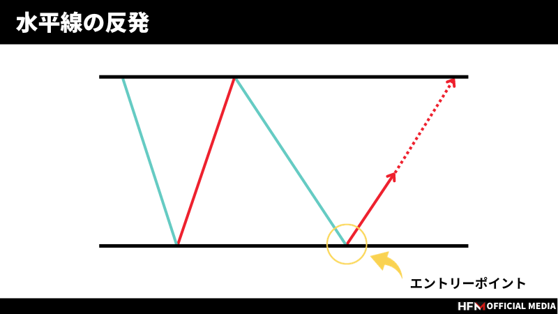 完全版】FXのエントリーポイント一覧！なぜ間違えてしまうのかも解説