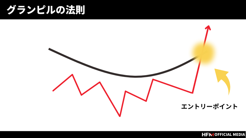 完全版】FXのエントリーポイント一覧！なぜ間違えてしまうのかも解説