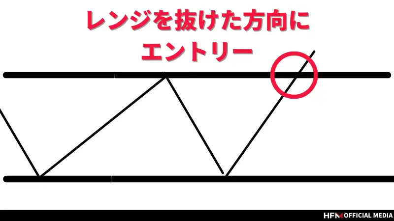 FXのレンジブレイクとは？トレード手法から見極め方、だましの回避方法まで徹底解説