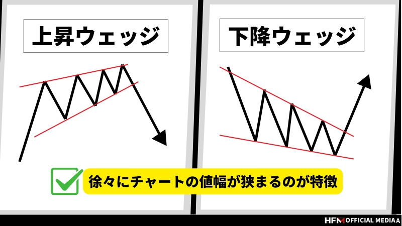 FXのウェッジとは？｜三角持ち合いやペナントとの違いや取引手法、注意点まで解説