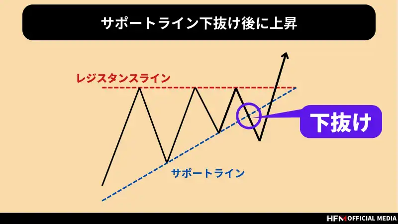 アセンディングトライアングルとは？だましを回避する方法を解説