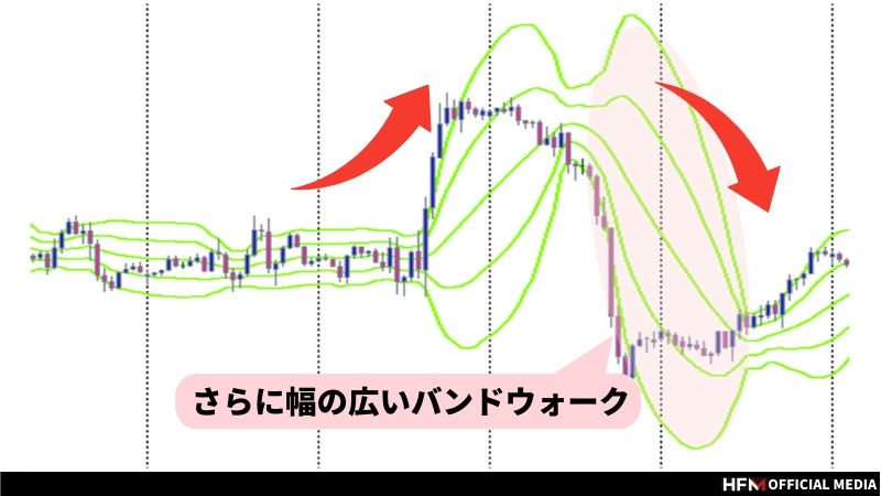 バンドウォークとは？見極めサインや実際のトレード例などを徹底解説