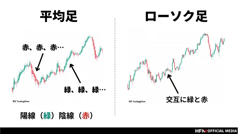 FXの平均足は最強？｜トレード手法やボリンジャーバンドとの組み合わせまで解説