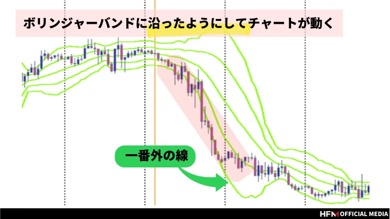 バンドウォークとは？見極めサインや実際のトレード例などを徹底解説