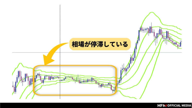 バンドウォークとは？見極めサインや実際のトレード例などを徹底解説