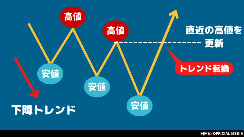 fx ポイント フィギュア セール 転換とは