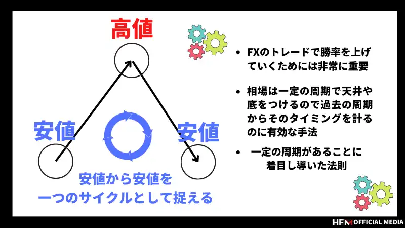 FXのサイクル理論とは？サイクル理論の種類や実際に使ったトレード手法を解説