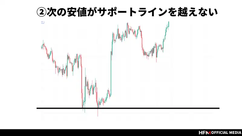 FXのダブルトップ・ダブルボトムとは？詳しい使い方から注意点まで徹底解説