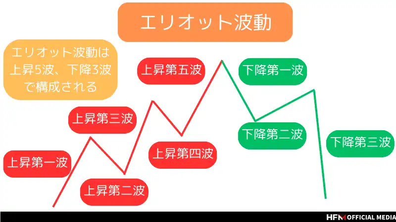 FXのエリオット波動とは？基本原則からトレードでの活用方法まで詳しく解説