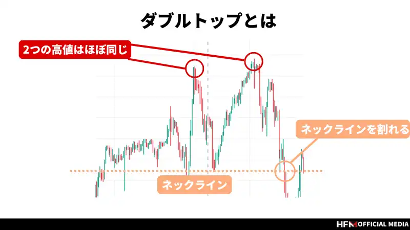 ダブルトップ/ダブルボトムのだまし回避方法とは？相性の良いインジケーターを解説