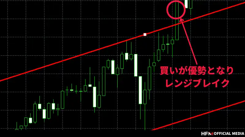 FXのレンジブレイクとは？トレード手法から見極め方、だましの回避方法まで徹底解説