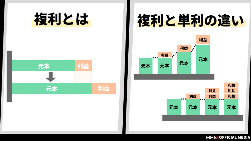 FXの複利運用とは？1億稼ぐシミュレーションや成功のコツ、計算方法まで解説