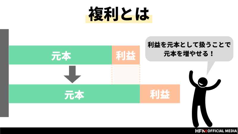 FXの複利運用とは？1億稼ぐシミュレーションや成功のコツ、計算方法まで解説