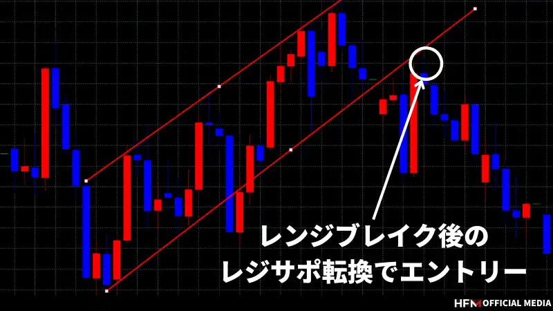 FXのレンジブレイクとは？トレード手法から見極め方、だましの回避方法まで徹底解説