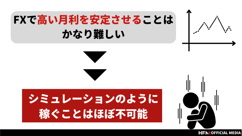 FXの複利運用とは？1億稼ぐシミュレーションや成功のコツ、計算方法まで解説