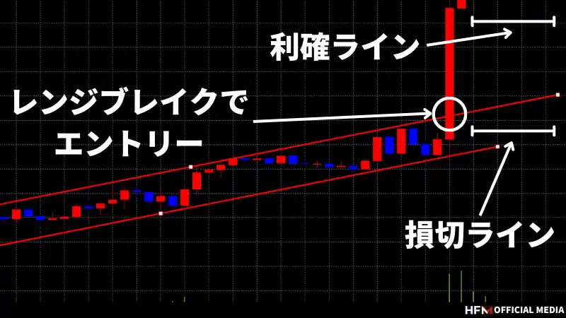 FXのレンジブレイクとは？トレード手法から見極め方、だましの回避方法まで徹底解説