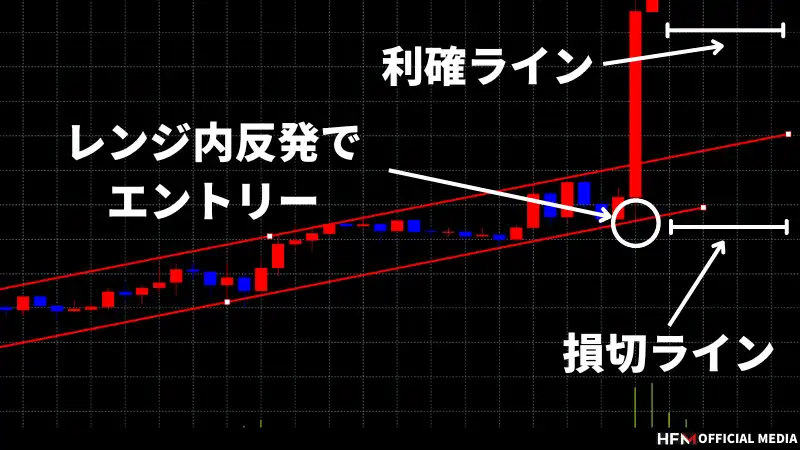 FXのレンジブレイクとは？トレード手法から見極め方、だましの回避方法まで徹底解説