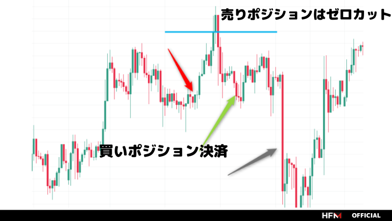 FXの両建てが最強って本当？最強である理由や効果的に使う方法を解説