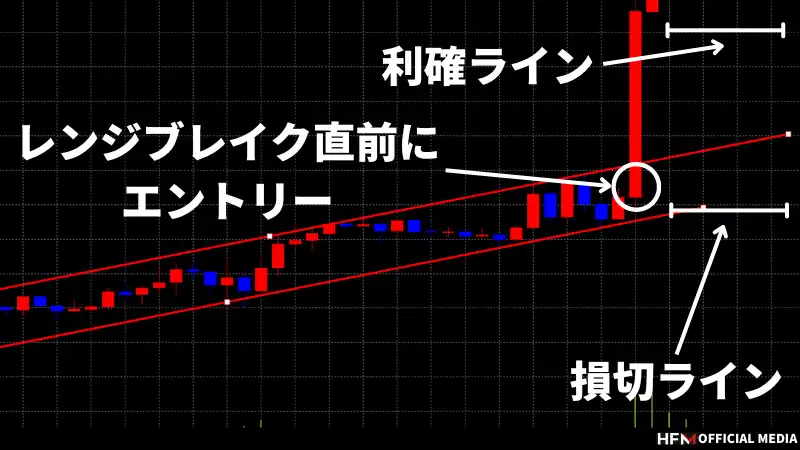 FXのレンジブレイクとは？トレード手法から見極め方、だましの回避方法まで徹底解説