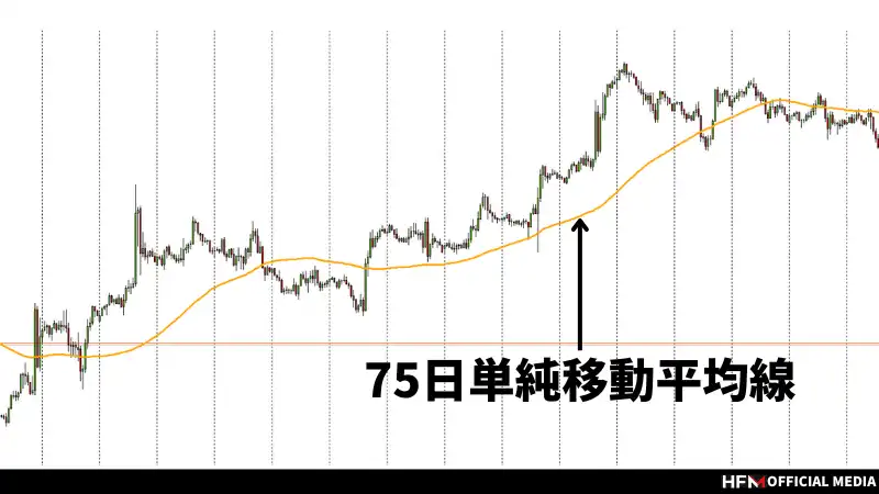 FXの移動平均線だけで勝てるって本当？移勝てる手法7選を徹底解説