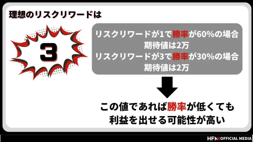 FXのリスクリワードで理想の値は？１対３の手法を徹底解説