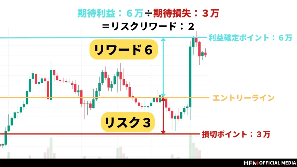 FXのリスクリワードで理想の値は？１対３の手法を徹底解説