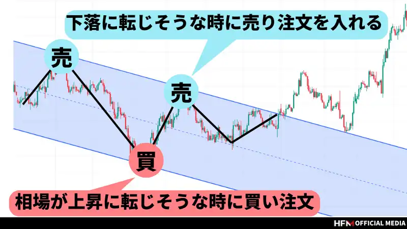 うねり 取り つなぎ 売買 fx