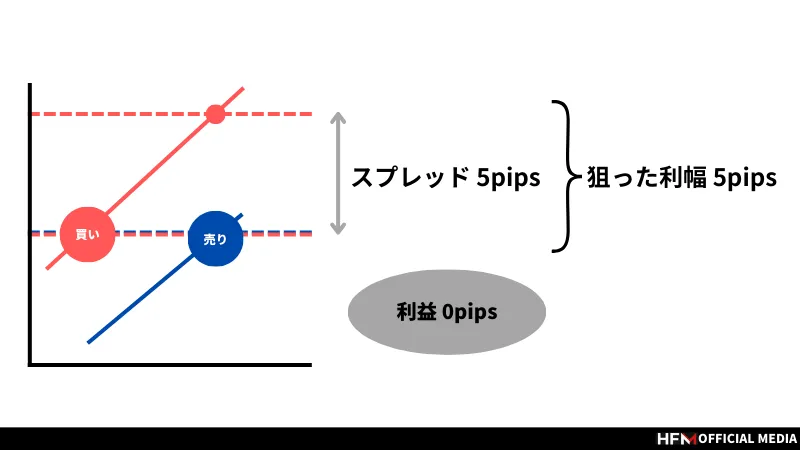 FXのスキャルピングとは？勝つためのコツやうまくいかない時の改善案を徹底解説